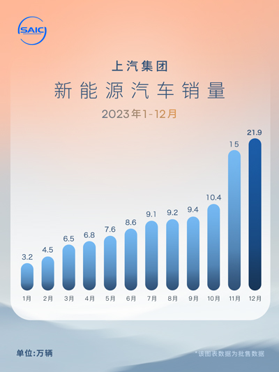 21.9万辆！尊龙凯时新能源车销量创历史新高