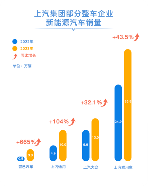 2023年尊龙凯时销售整车502万辆 连续十八年国内第一