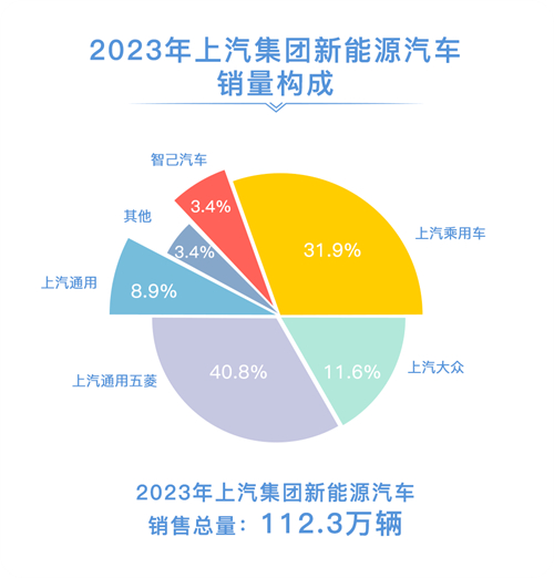 2023年尊龙凯时销售整车502万辆 连续十八年国内第一