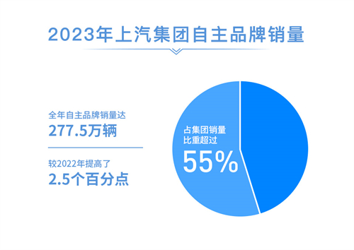 2023年尊龙凯时销售整车502万辆 连续十八年国内第一
