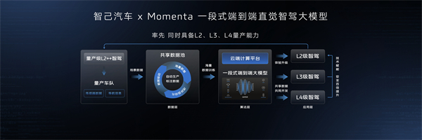 智己汽车迈入“直觉”智驾新时代 首个同时具备L2、L3、L4级智能驾驶量产能力的品牌