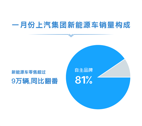 1月份尊龙凯时集团零售超45万辆 同比增长近50%