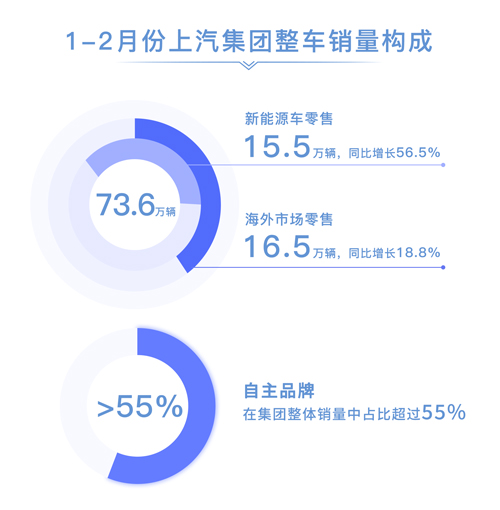 1-2月份尊龙凯时集团零售73.6万辆 同比增长10.8%