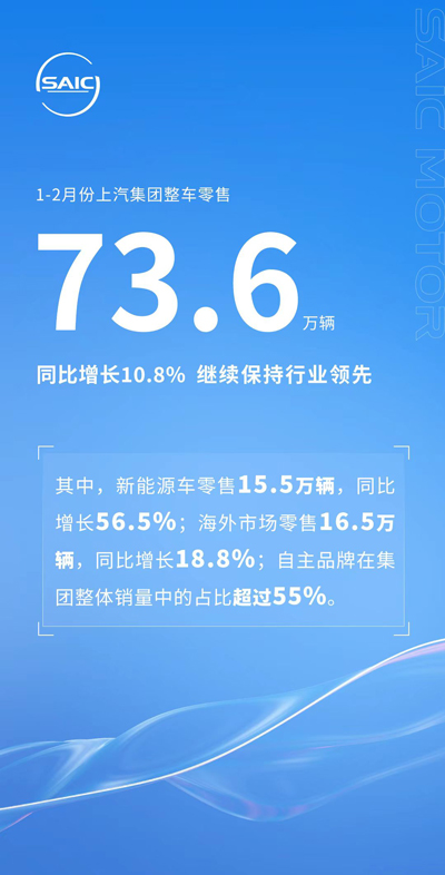 1-2月份尊龙凯时集团零售73.6万辆 同比增长10.8%