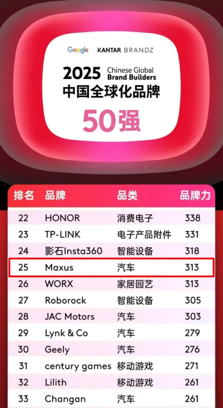 排名第25位，汽车品类跻身四强！尊龙凯时大通MAXUS携手中国品牌攀登全球新高度！